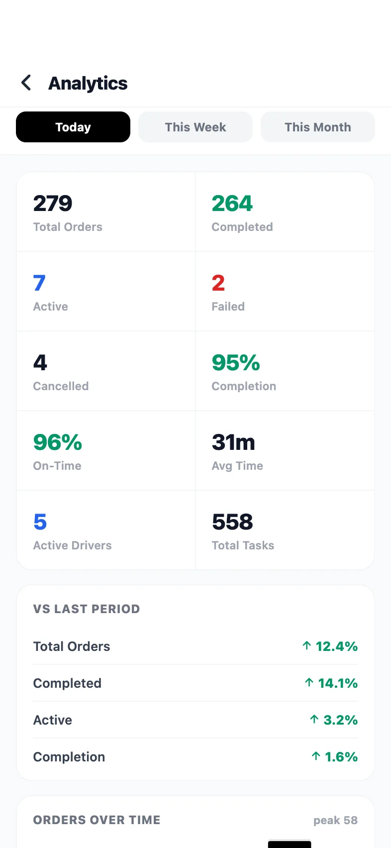 PrivateMile admin app on iPhone: analytics with total orders, completed, on-time rate, average time and change versus the last period.